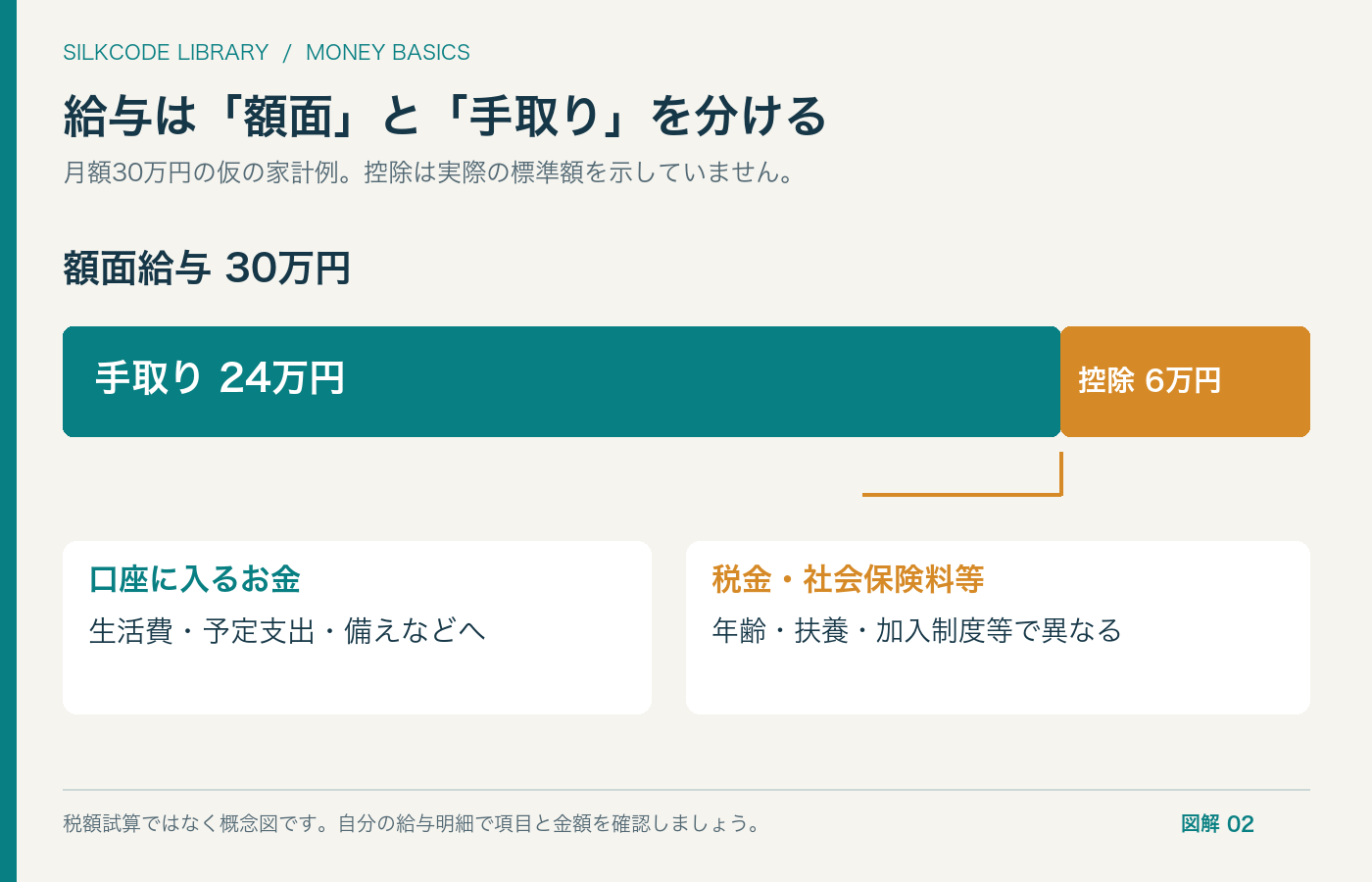 図解2:額面と手取りの違い