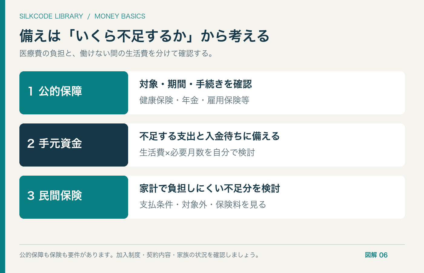 図解6:公的保障と貯蓄と民間保険