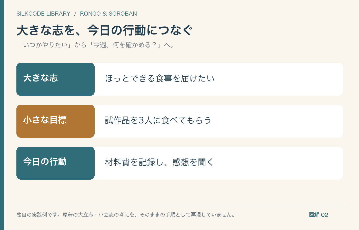図解2 大きな志と小さな行動をつなぐ実践例。原著の図表ではありません。