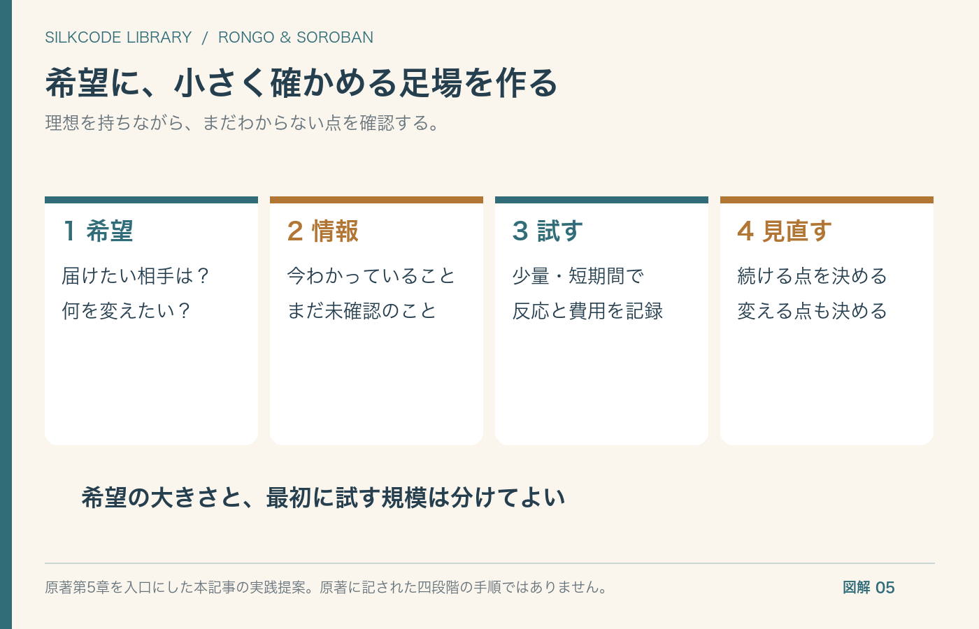 図解5 理想を、理由・小さな検証・見直しへつなぐ独自の実践図。