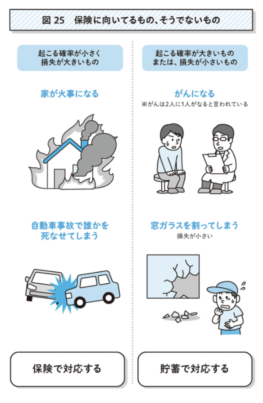 保険と貯蓄の使い分け。左に発生確率が小さく損失が大きい火災や重大な自動車事故、右に発生確率が大きいもの、または損失が小さいものとしてがんや窓ガラス破損を配置。