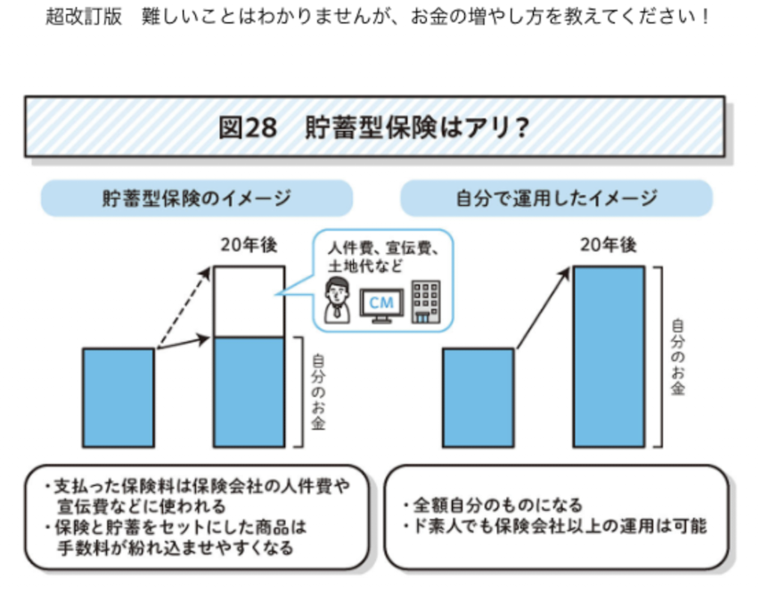 貯蓄型保険と自己運用の概念比較。左の20年後の棒は自分のお金を示す青部分と保険会社の費用を示す白部分、右は運用成果を示す青部分で描かれている。