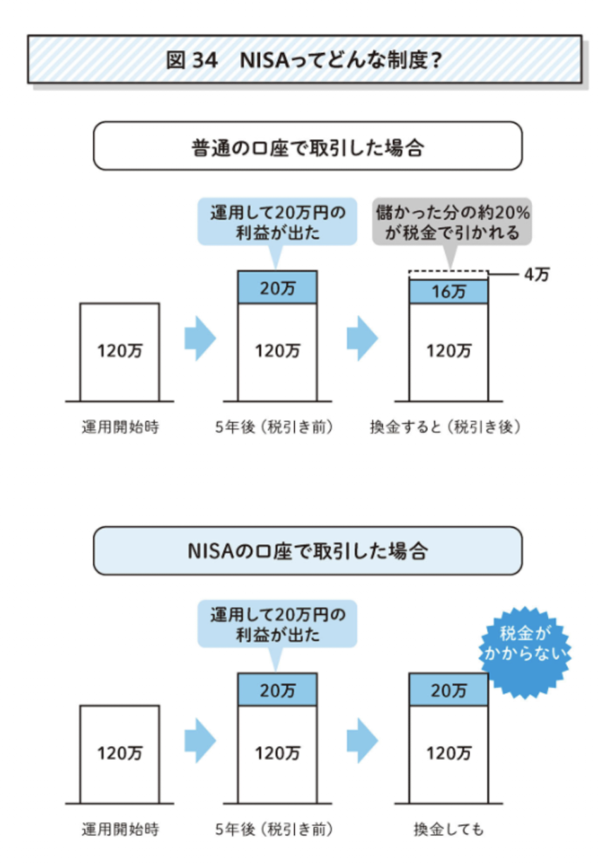 元本120万円に利益20万円が出た例。課税口座では利益から約4万円の税金を引いて約16万円が残り、NISA口座では利益20万円が残る。